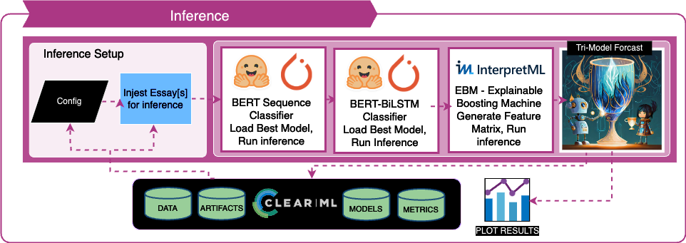 Inference Pipeline